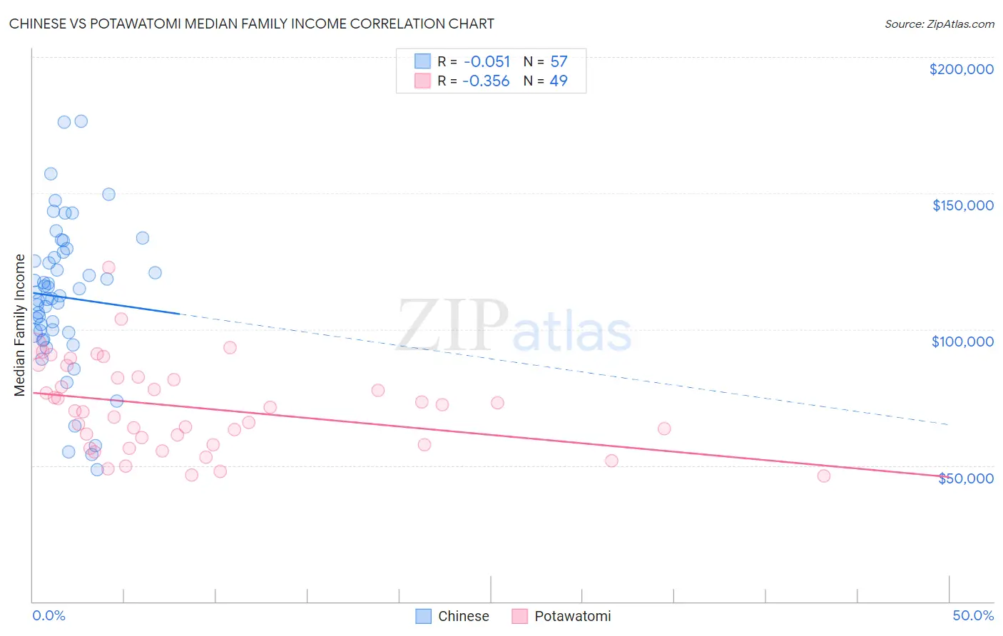 Chinese vs Potawatomi Median Family Income