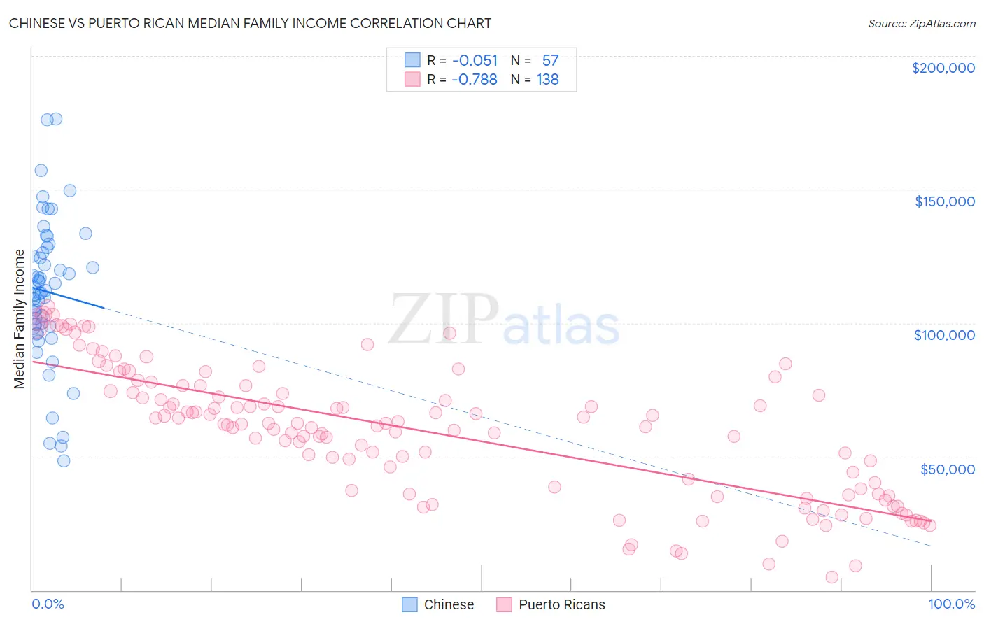 Chinese vs Puerto Rican Median Family Income