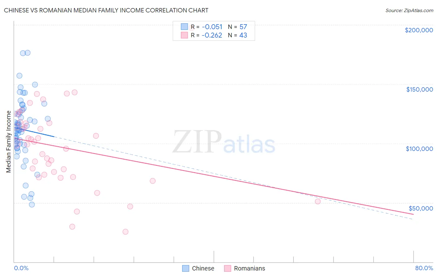 Chinese vs Romanian Median Family Income