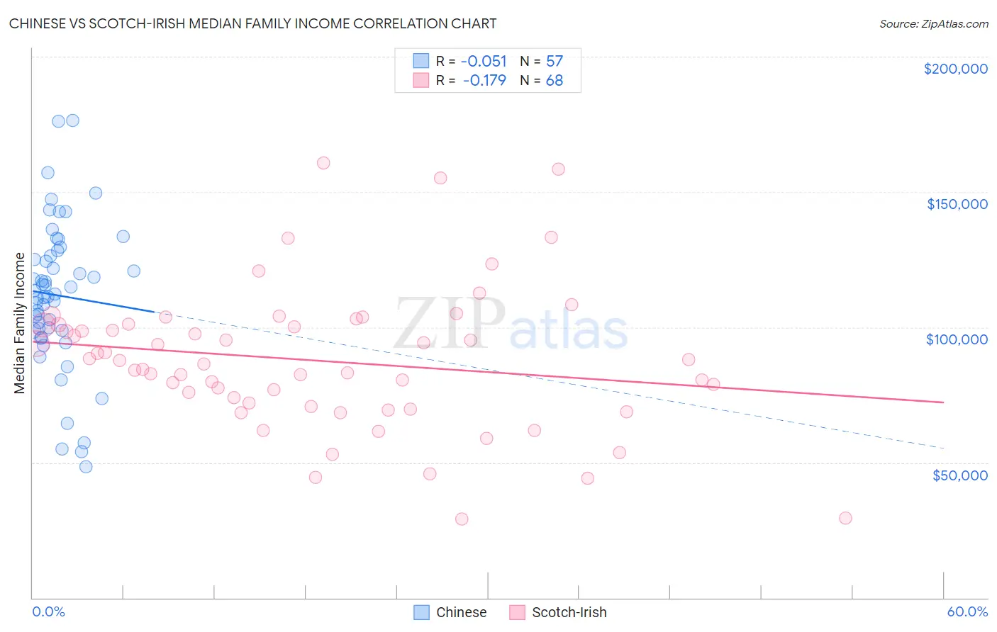 Chinese vs Scotch-Irish Median Family Income