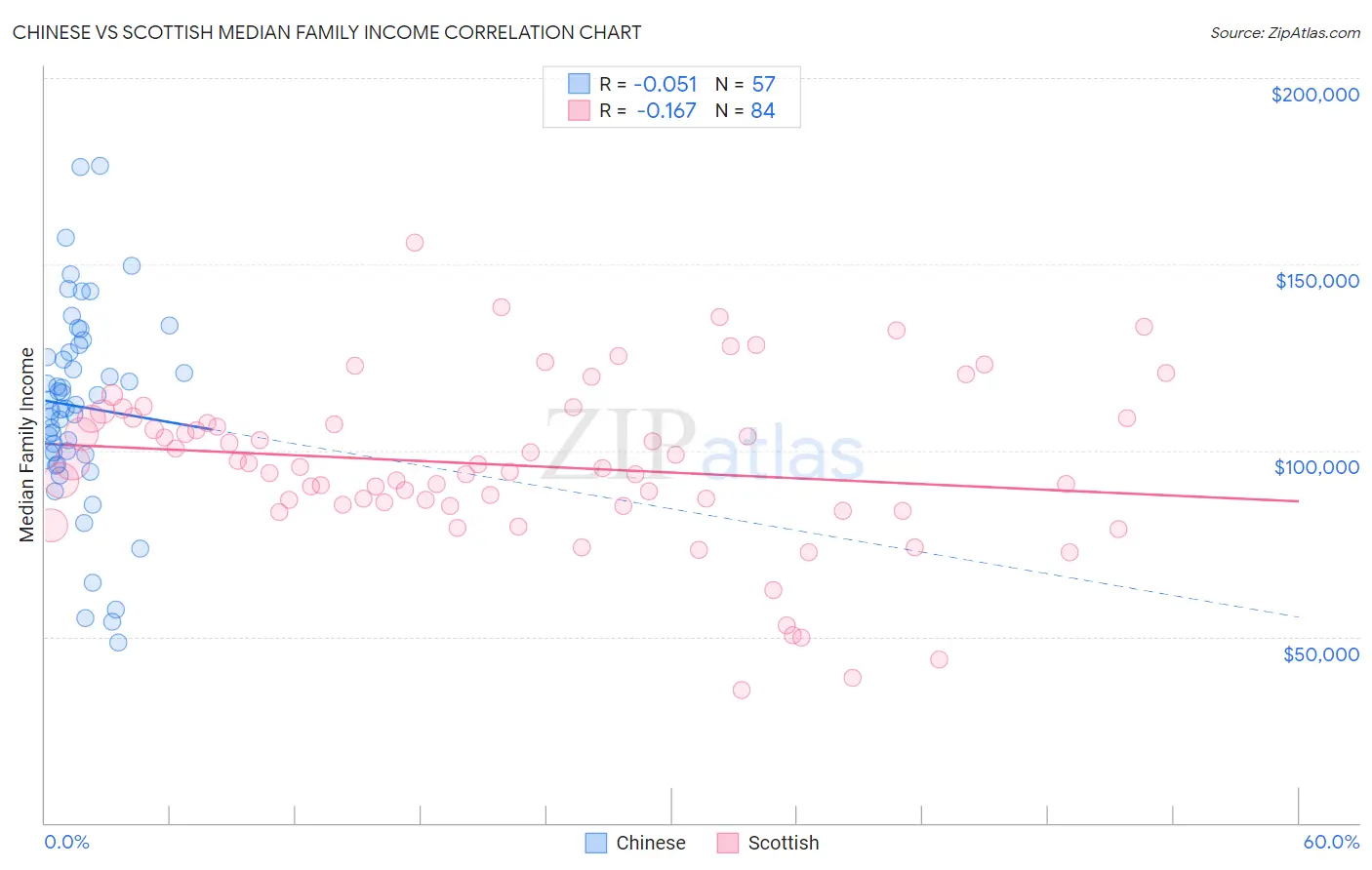 Chinese vs Scottish Median Family Income