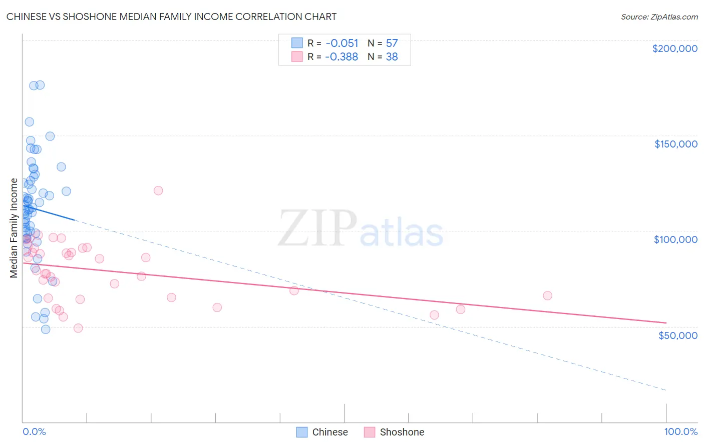 Chinese vs Shoshone Median Family Income