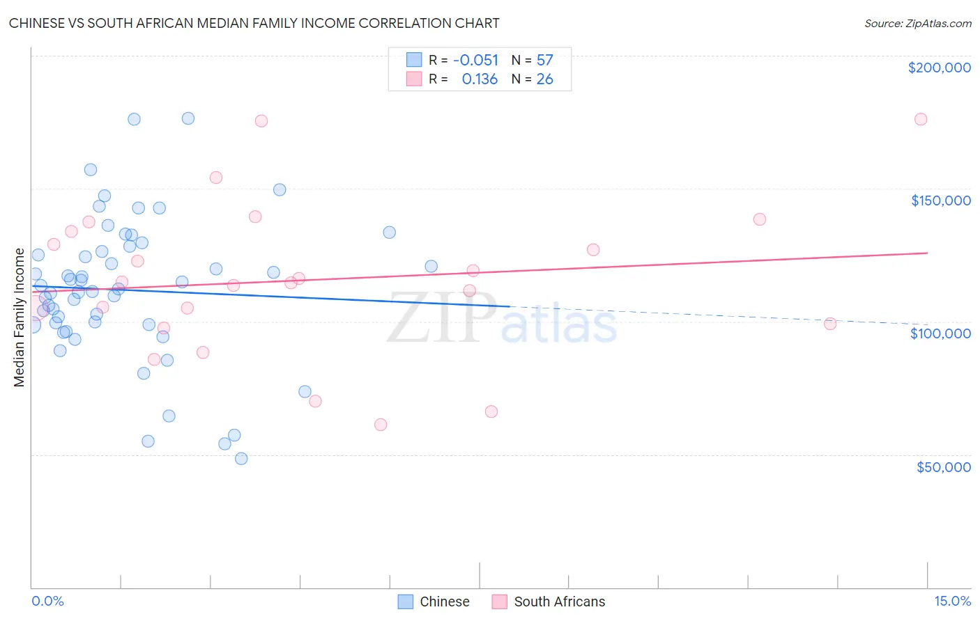 Chinese vs South African Median Family Income