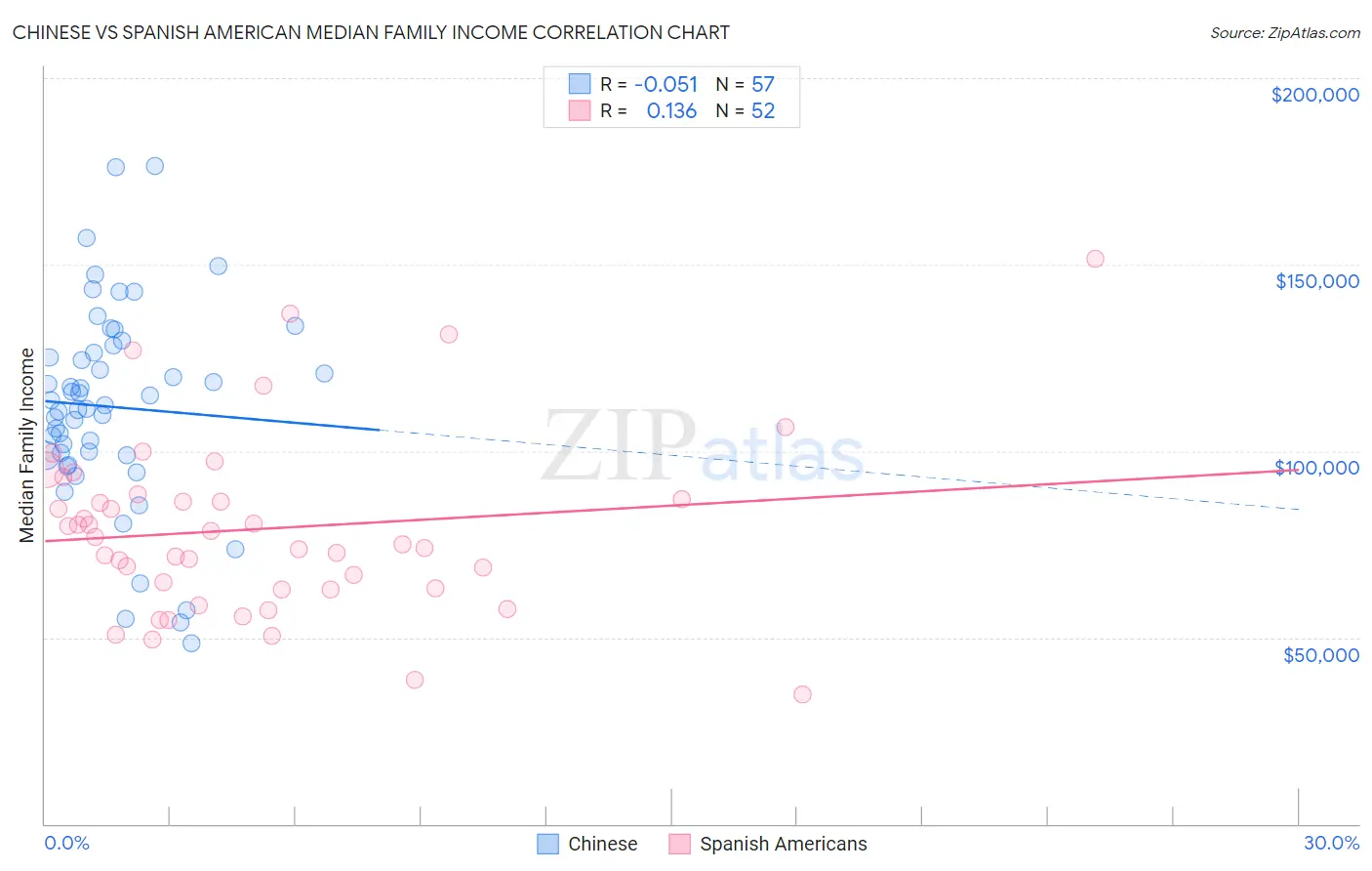 Chinese vs Spanish American Median Family Income