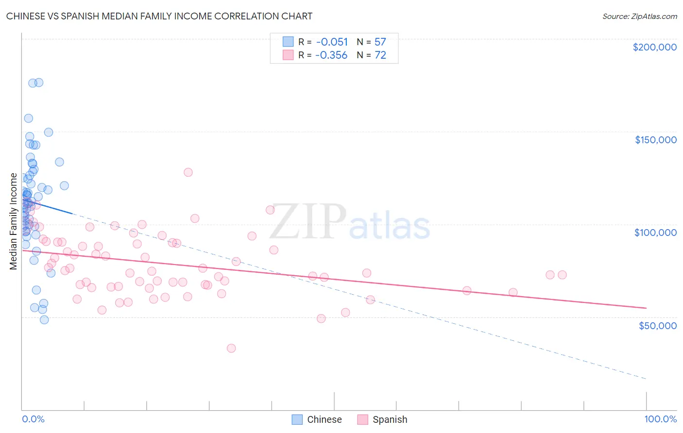 Chinese vs Spanish Median Family Income