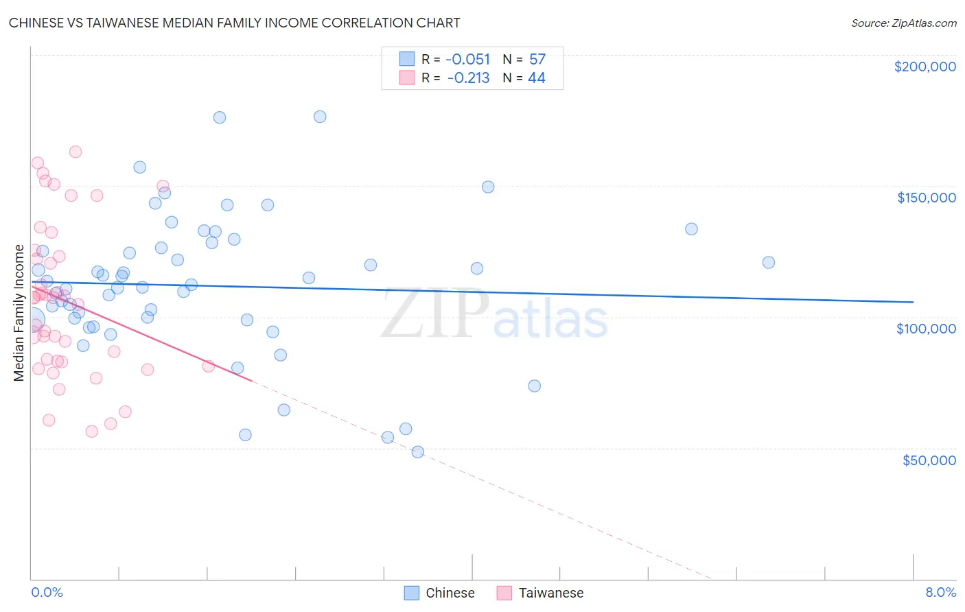Chinese vs Taiwanese Median Family Income