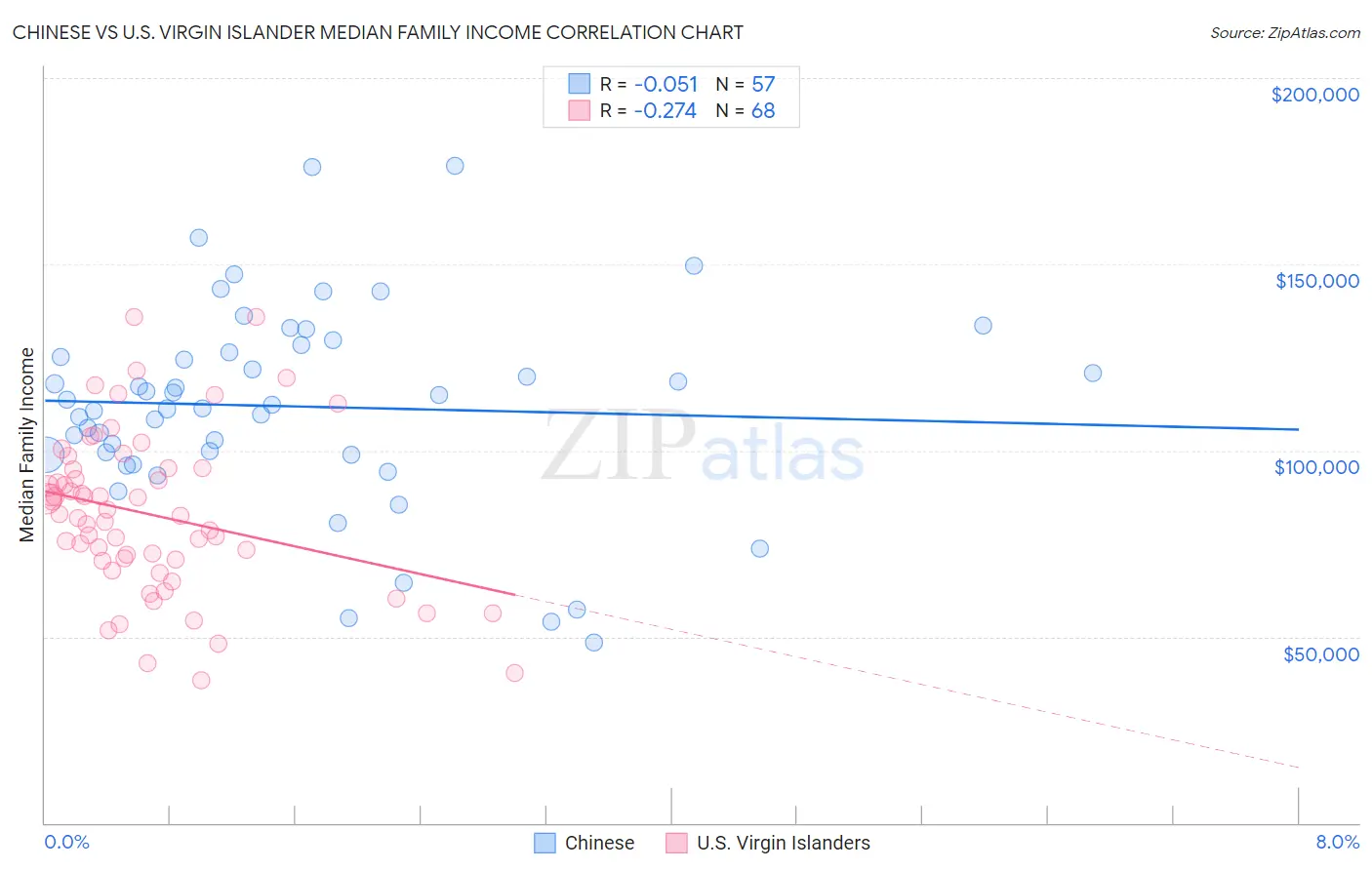 Chinese vs U.S. Virgin Islander Median Family Income
