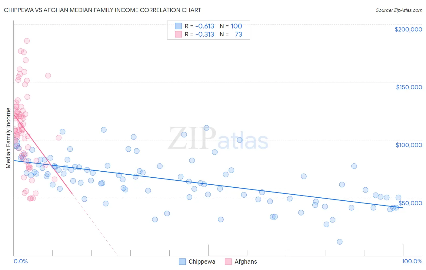 Chippewa vs Afghan Median Family Income
