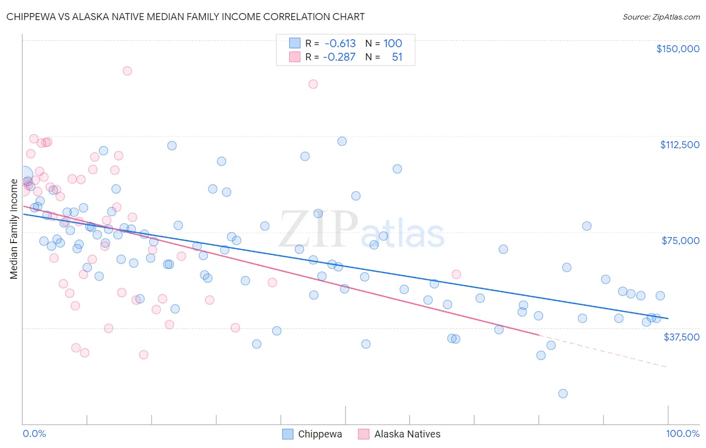 Chippewa vs Alaska Native Median Family Income