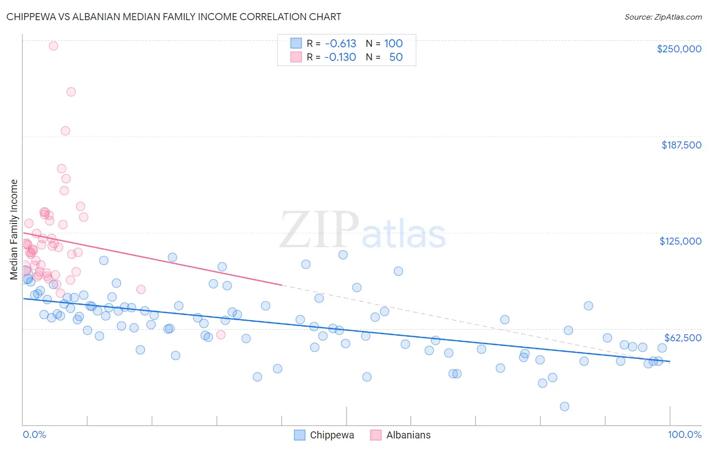 Chippewa vs Albanian Median Family Income