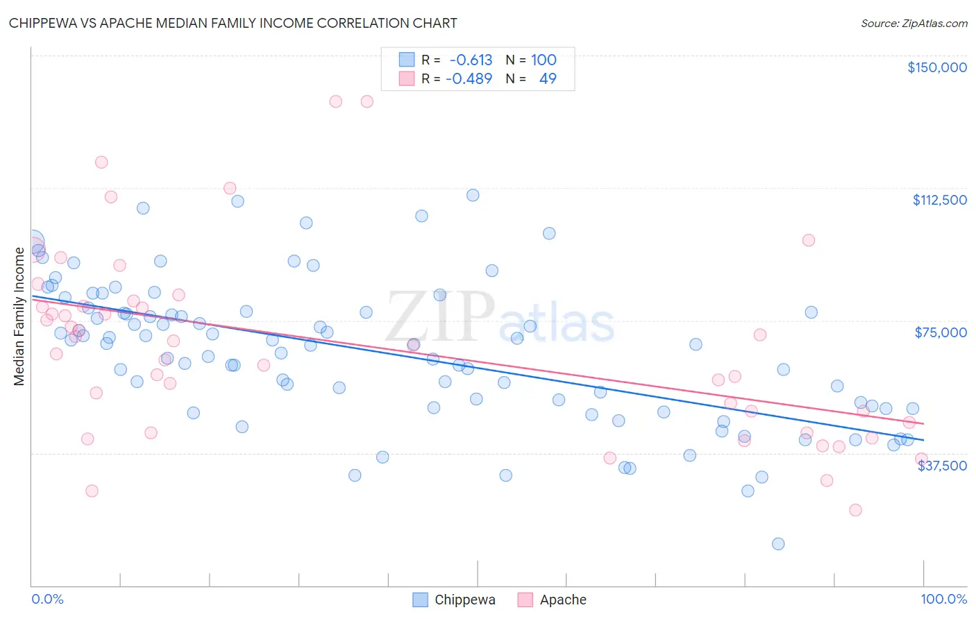 Chippewa vs Apache Median Family Income