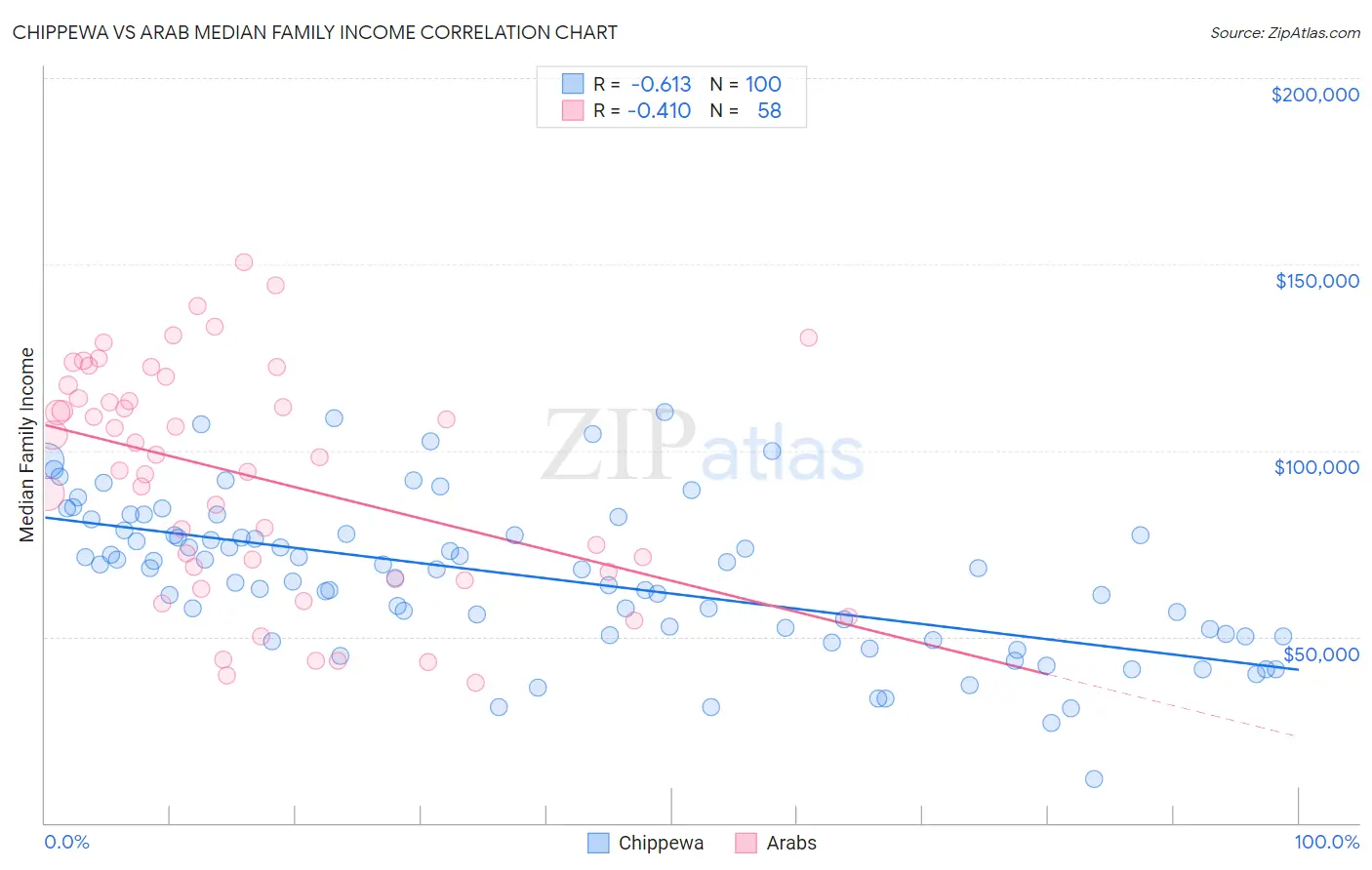Chippewa vs Arab Median Family Income
