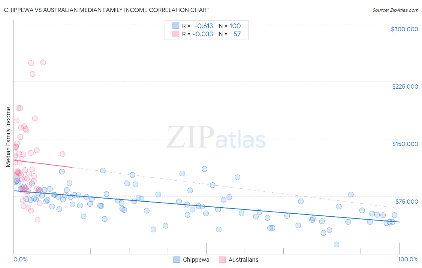 Chippewa vs Australian Median Family Income