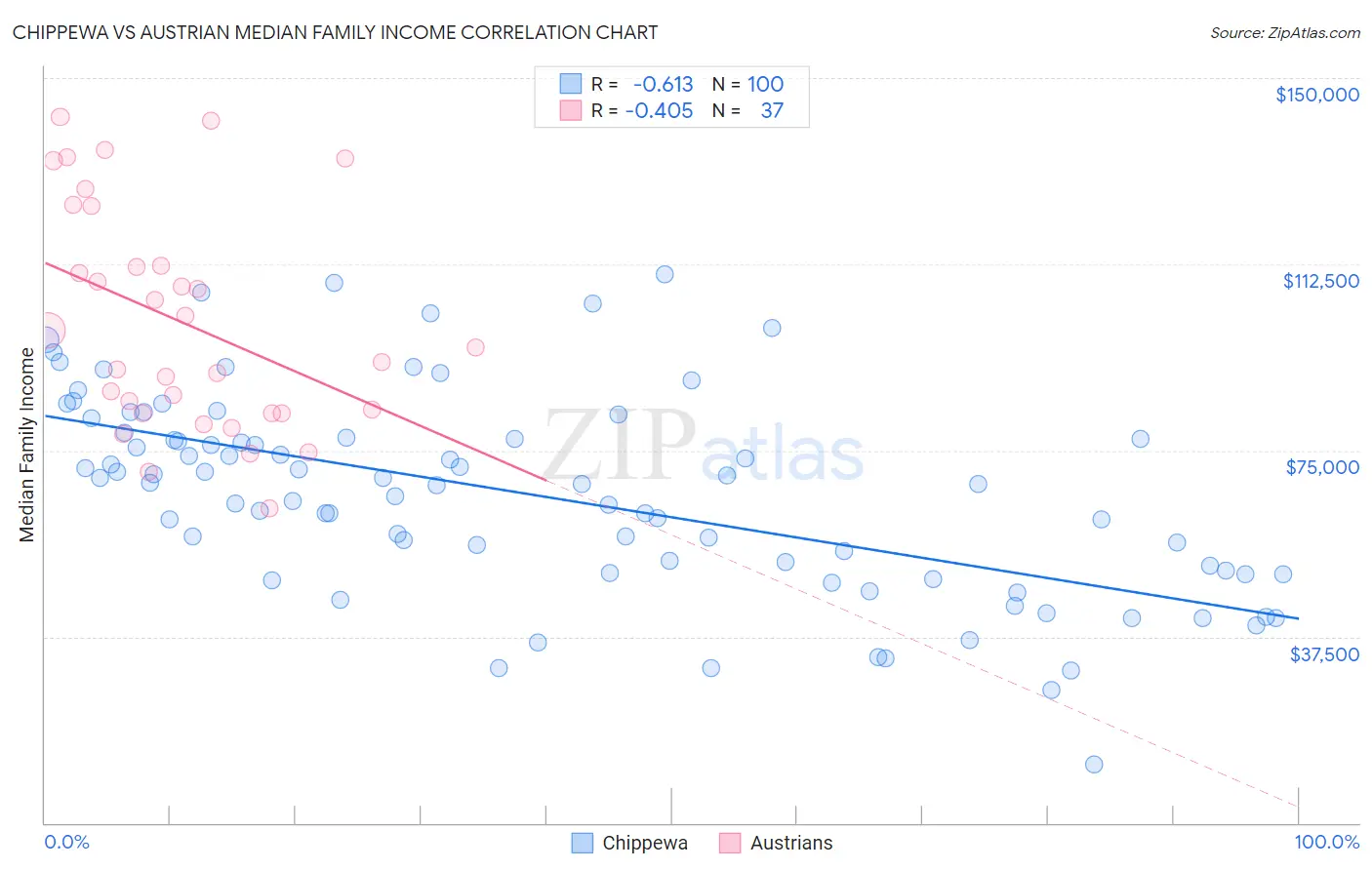 Chippewa vs Austrian Median Family Income