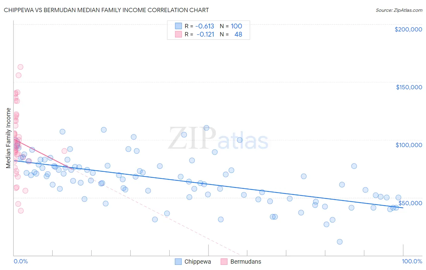 Chippewa vs Bermudan Median Family Income