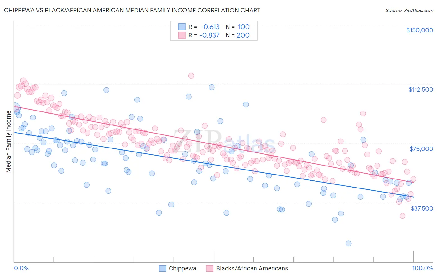 Chippewa vs Black/African American Median Family Income