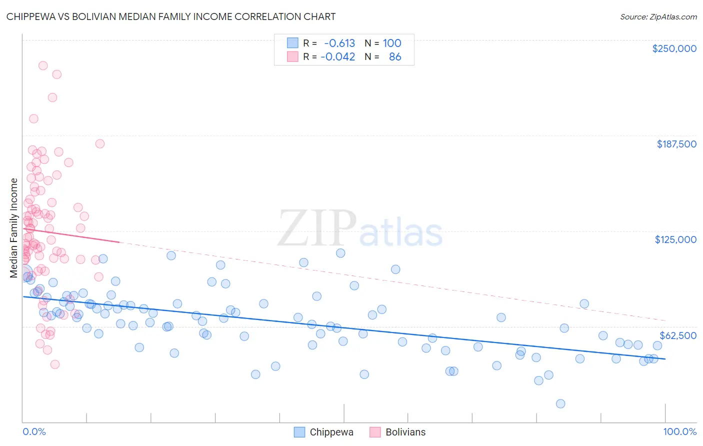 Chippewa vs Bolivian Median Family Income