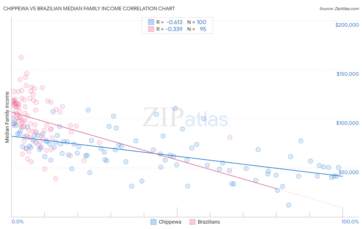 Chippewa vs Brazilian Median Family Income