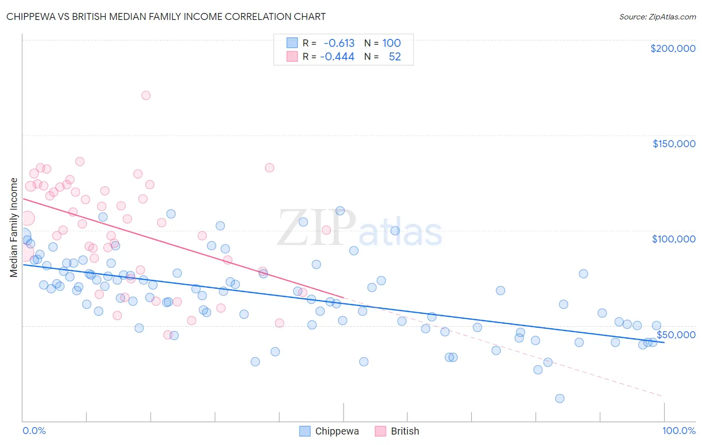 Chippewa vs British Median Family Income