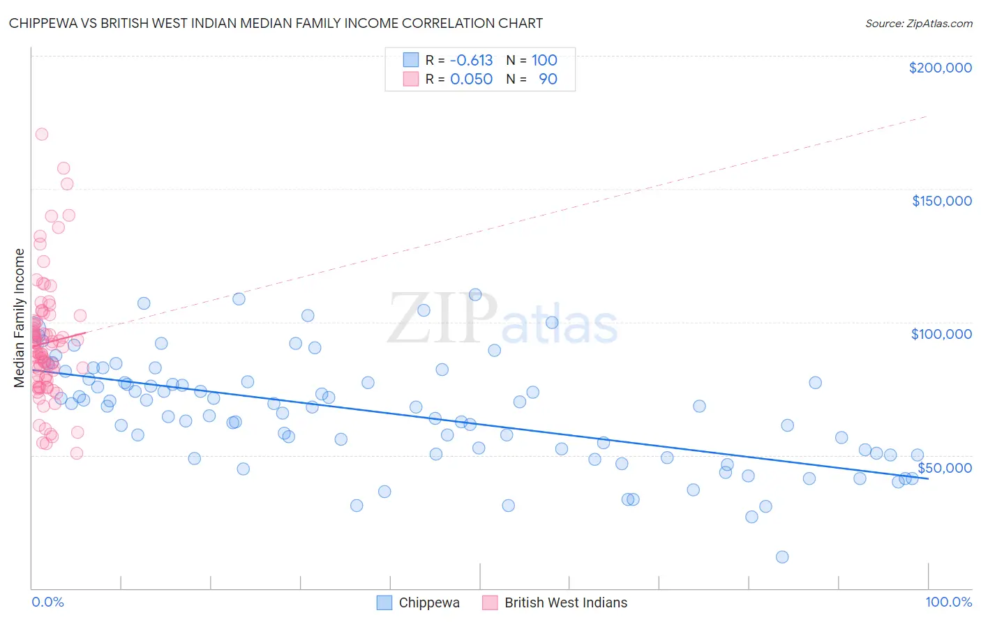 Chippewa vs British West Indian Median Family Income
