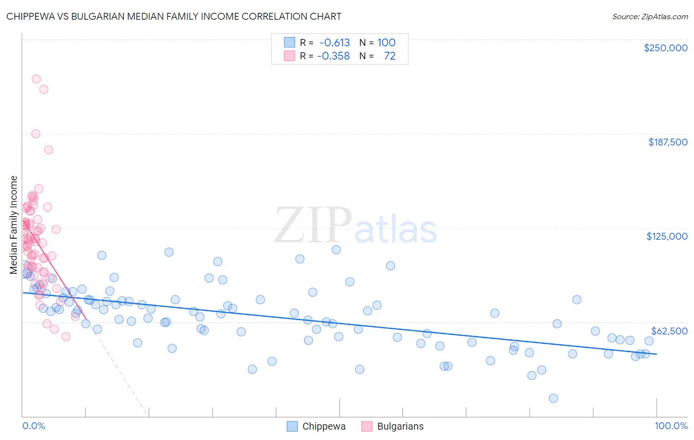 Chippewa vs Bulgarian Median Family Income