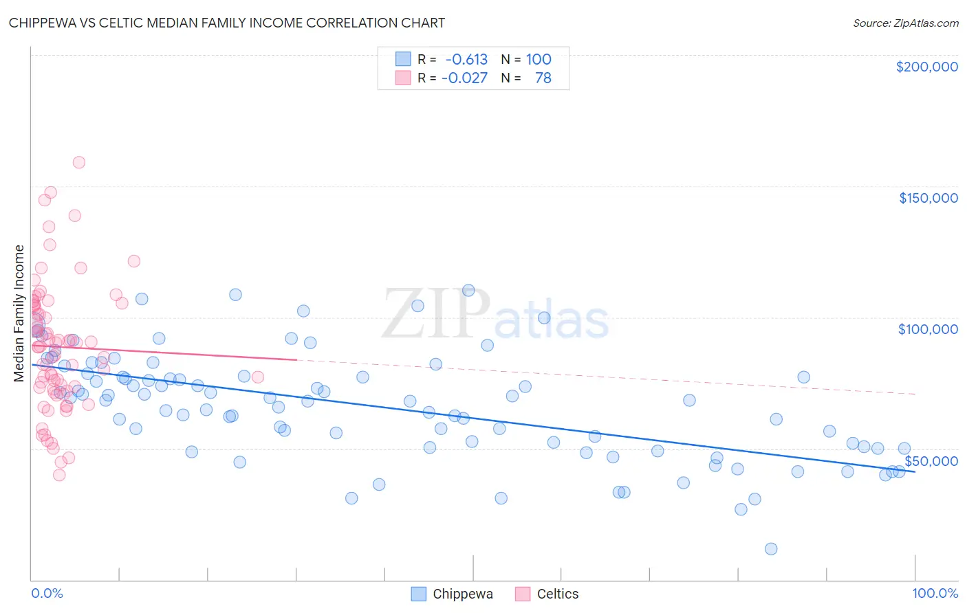 Chippewa vs Celtic Median Family Income
