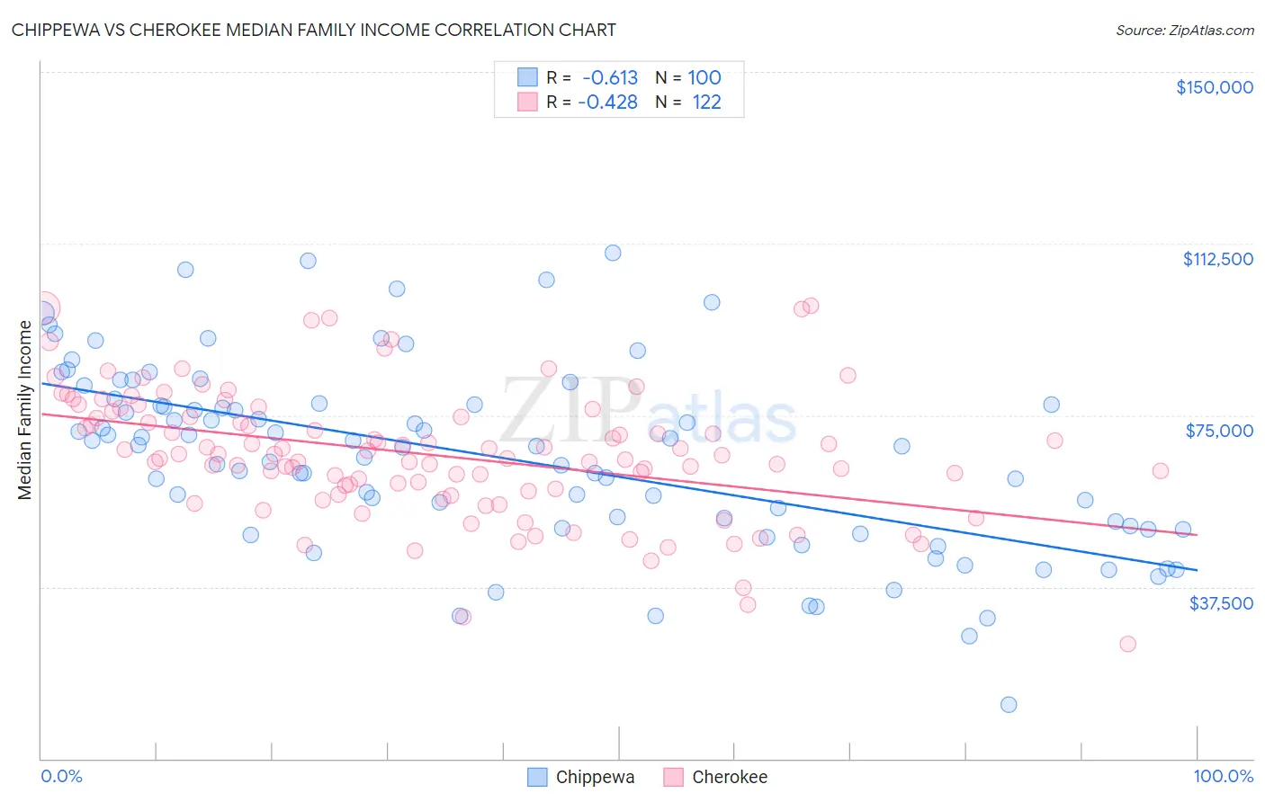 Chippewa vs Cherokee Median Family Income