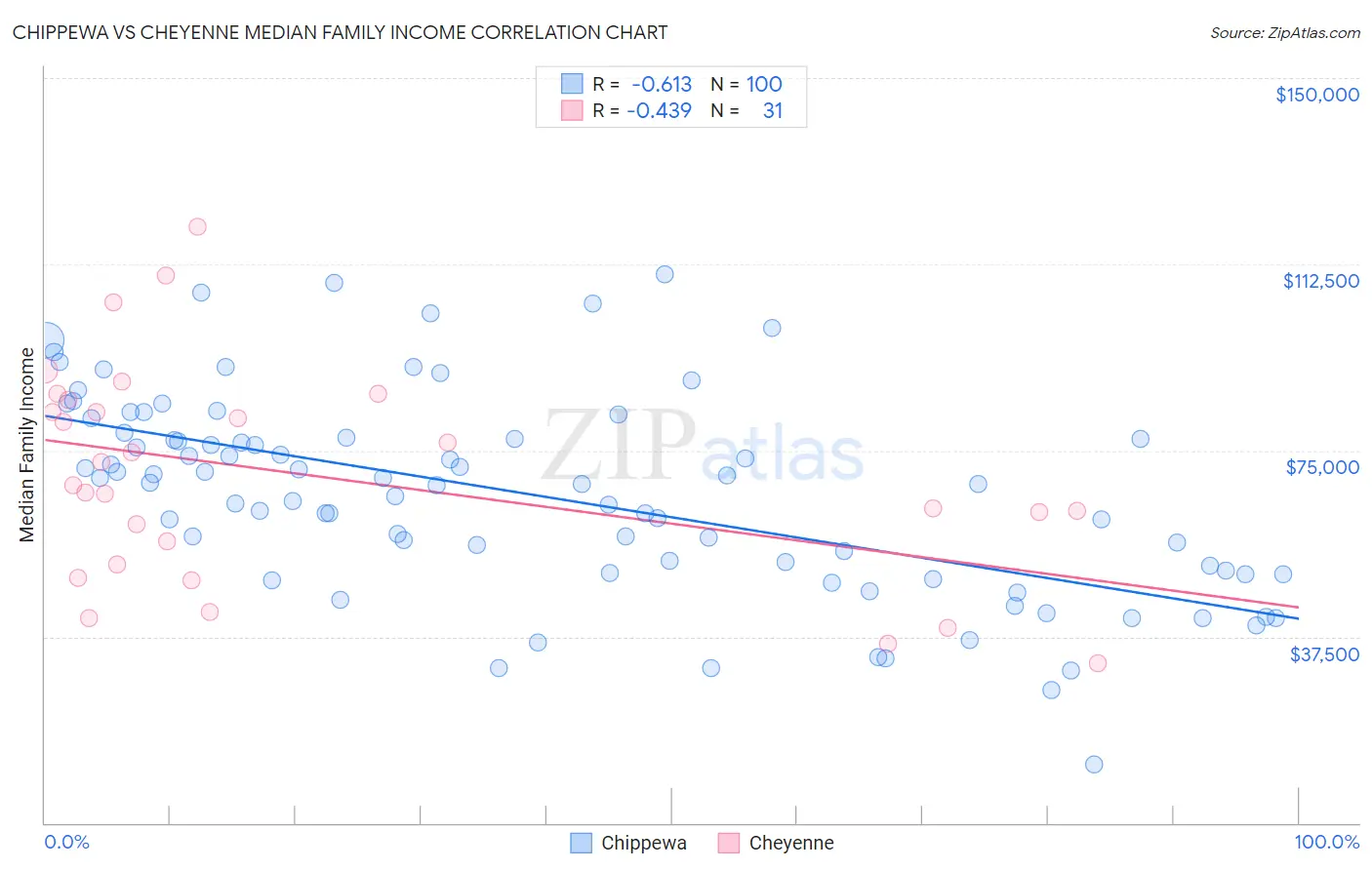 Chippewa vs Cheyenne Median Family Income