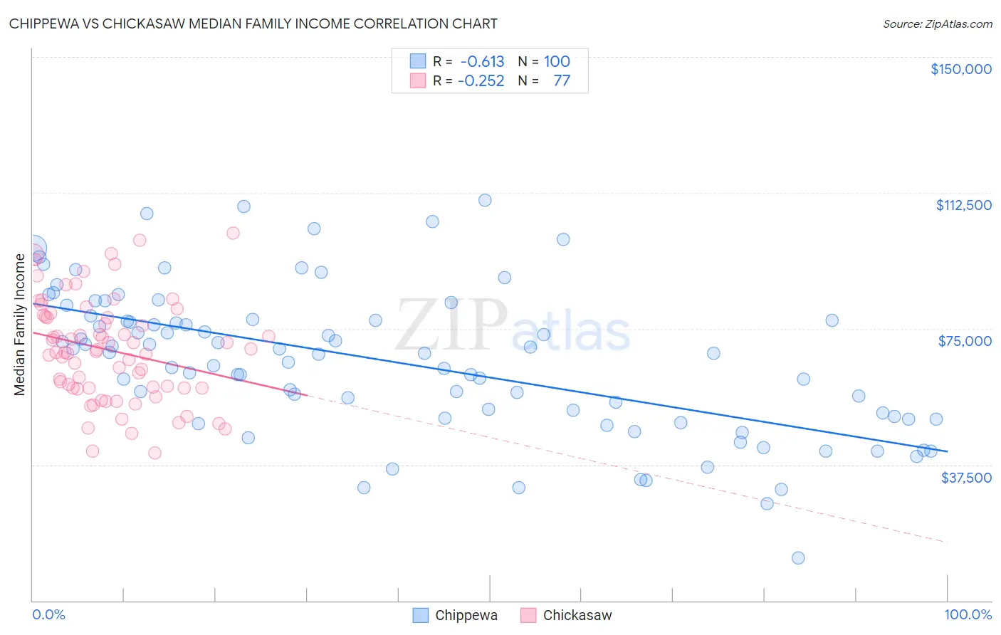 Chippewa vs Chickasaw Median Family Income