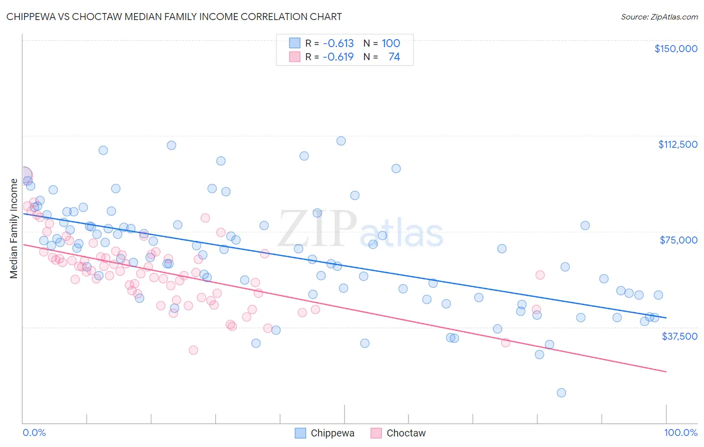 Chippewa vs Choctaw Median Family Income
