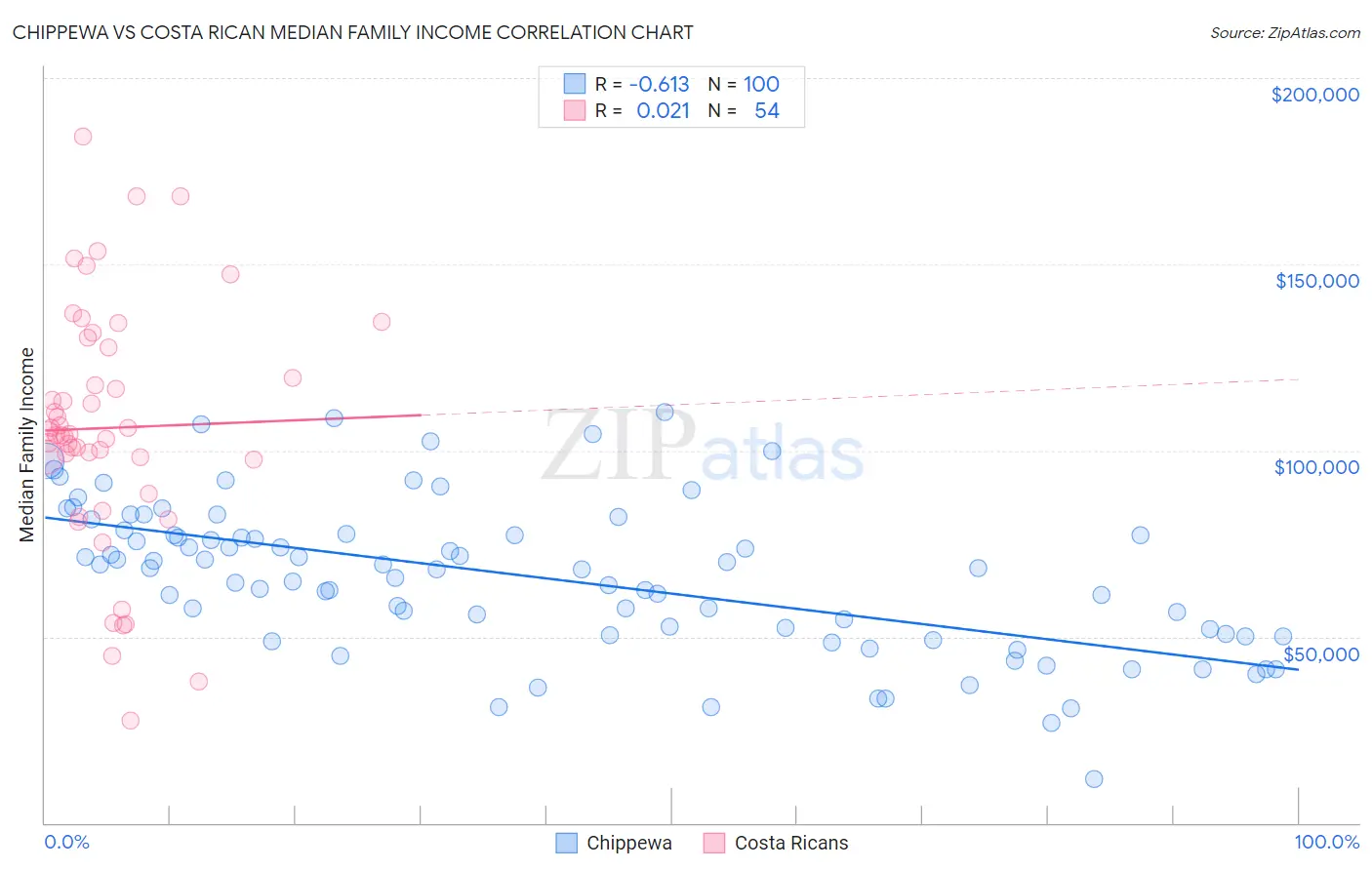 Chippewa vs Costa Rican Median Family Income