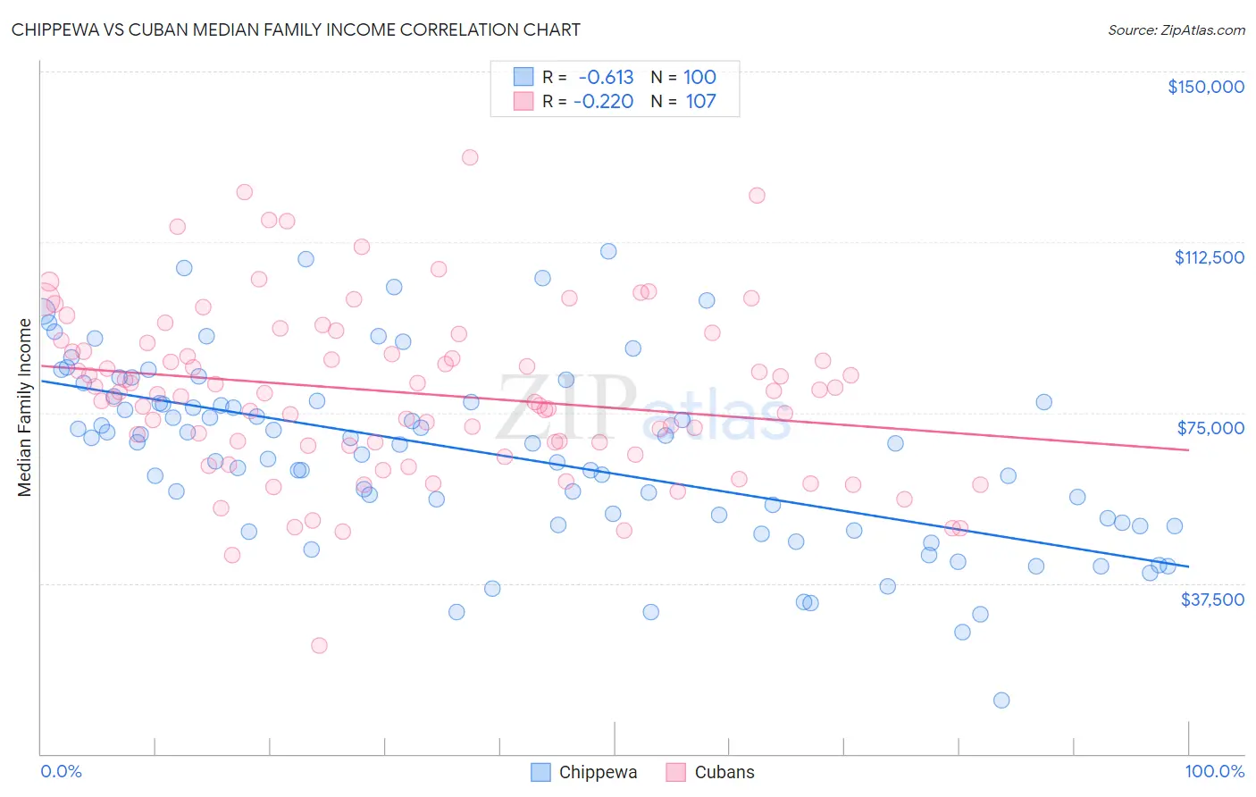 Chippewa vs Cuban Median Family Income