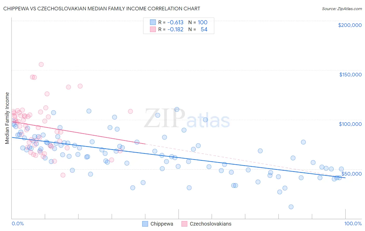 Chippewa vs Czechoslovakian Median Family Income