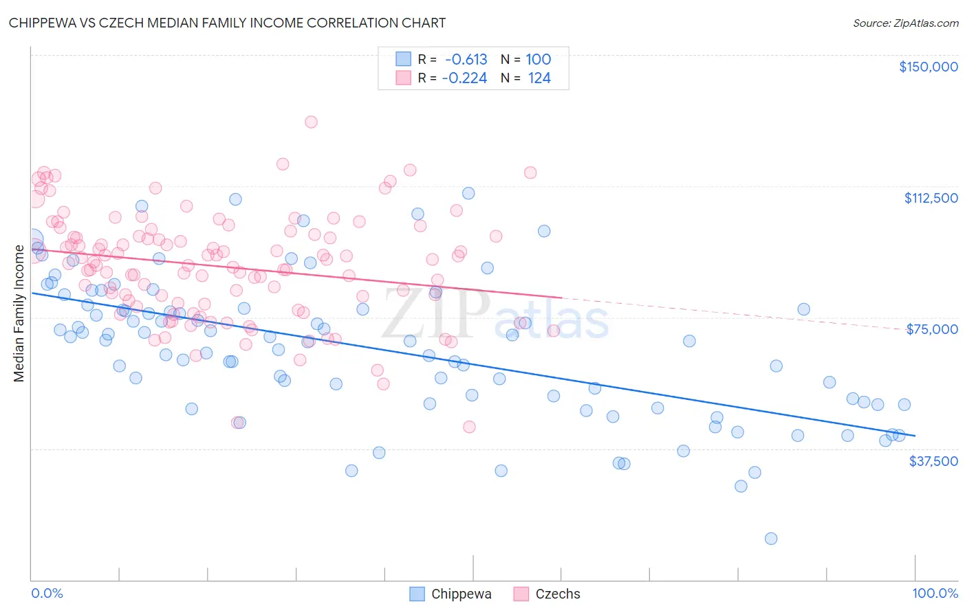 Chippewa vs Czech Median Family Income