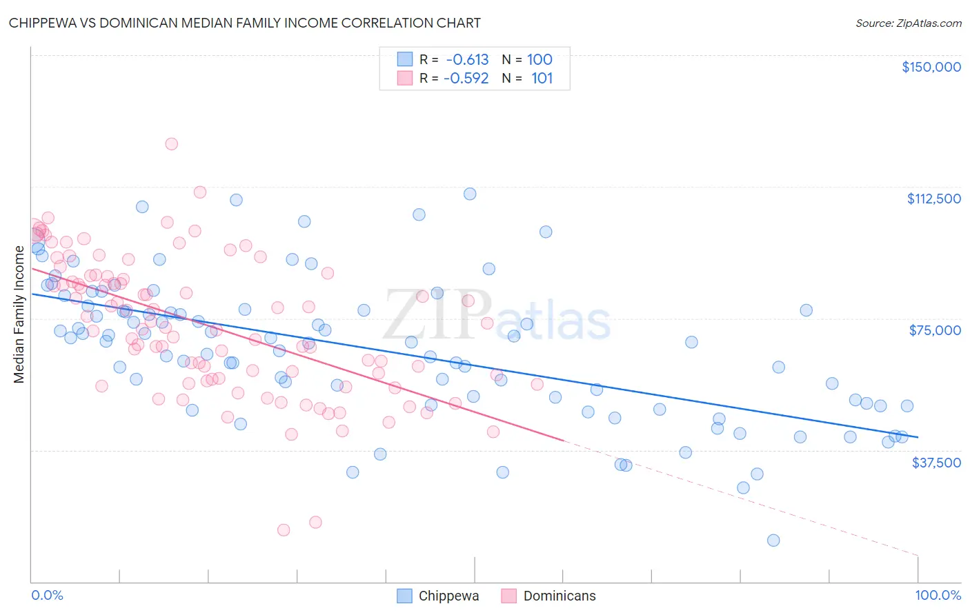 Chippewa vs Dominican Median Family Income