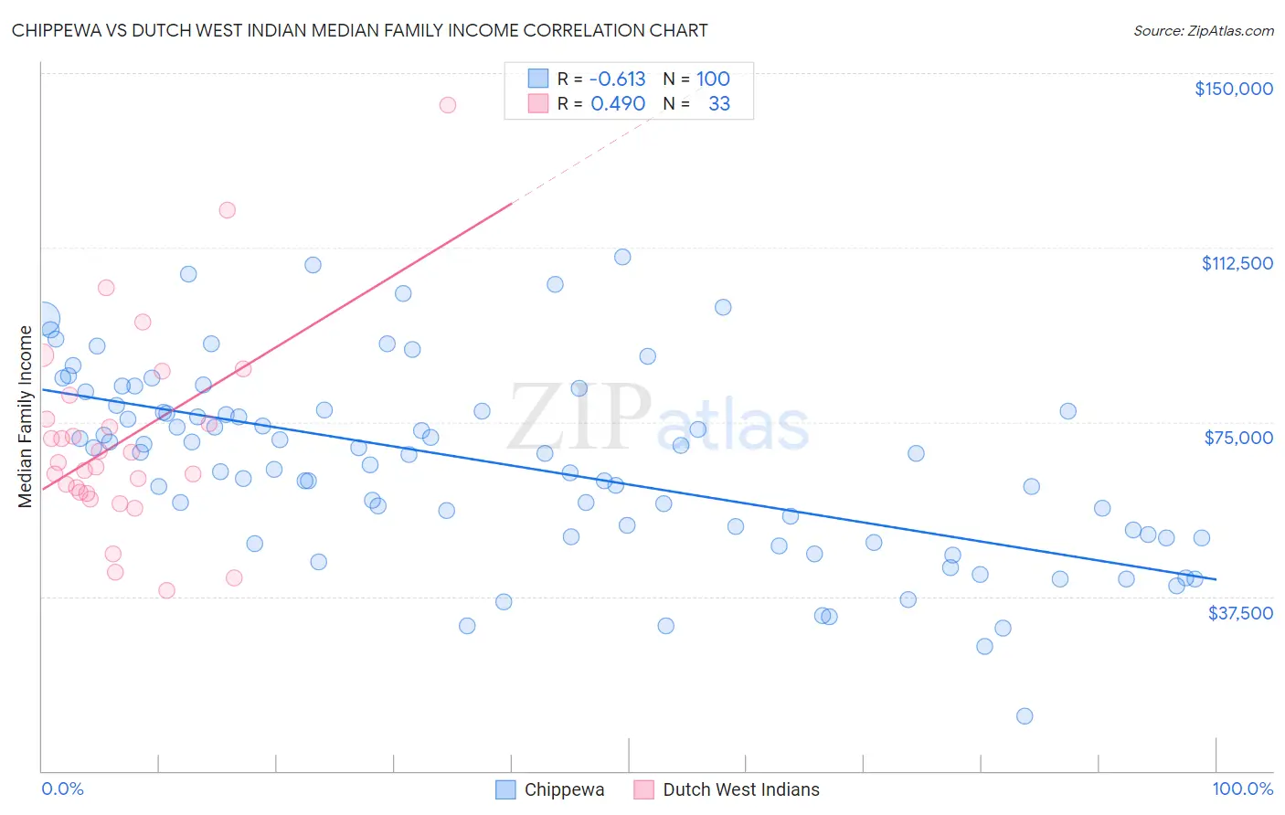 Chippewa vs Dutch West Indian Median Family Income