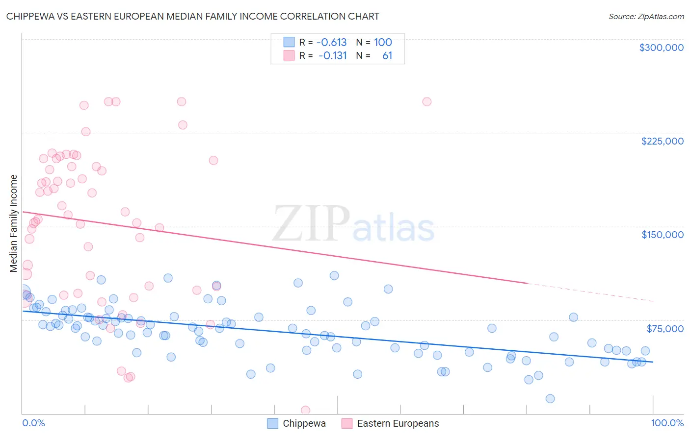 Chippewa vs Eastern European Median Family Income