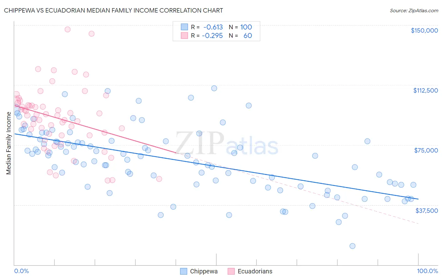 Chippewa vs Ecuadorian Median Family Income