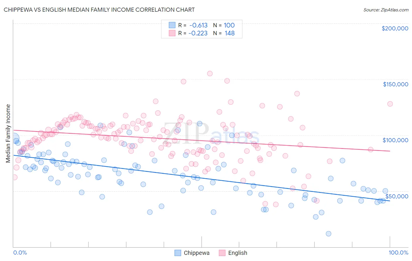 Chippewa vs English Median Family Income