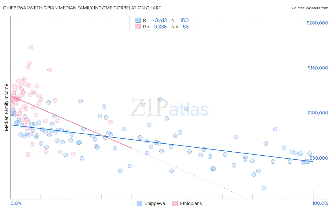 Chippewa vs Ethiopian Median Family Income