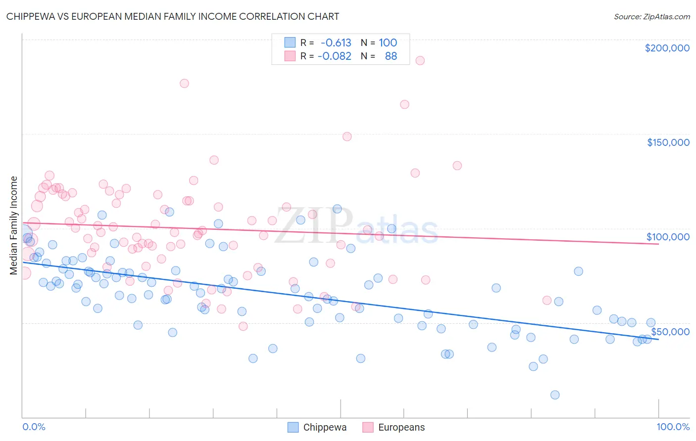 Chippewa vs European Median Family Income