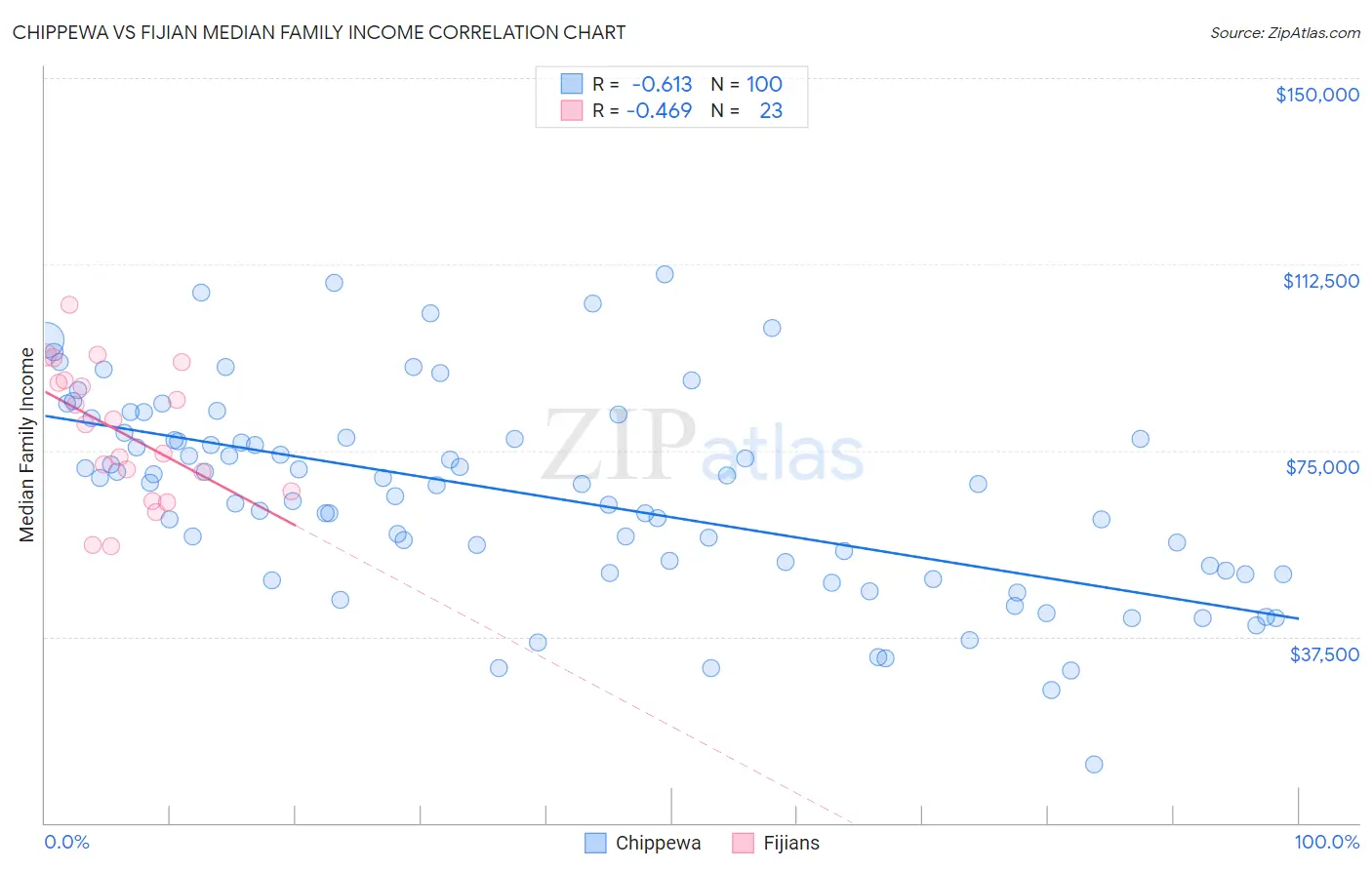 Chippewa vs Fijian Median Family Income