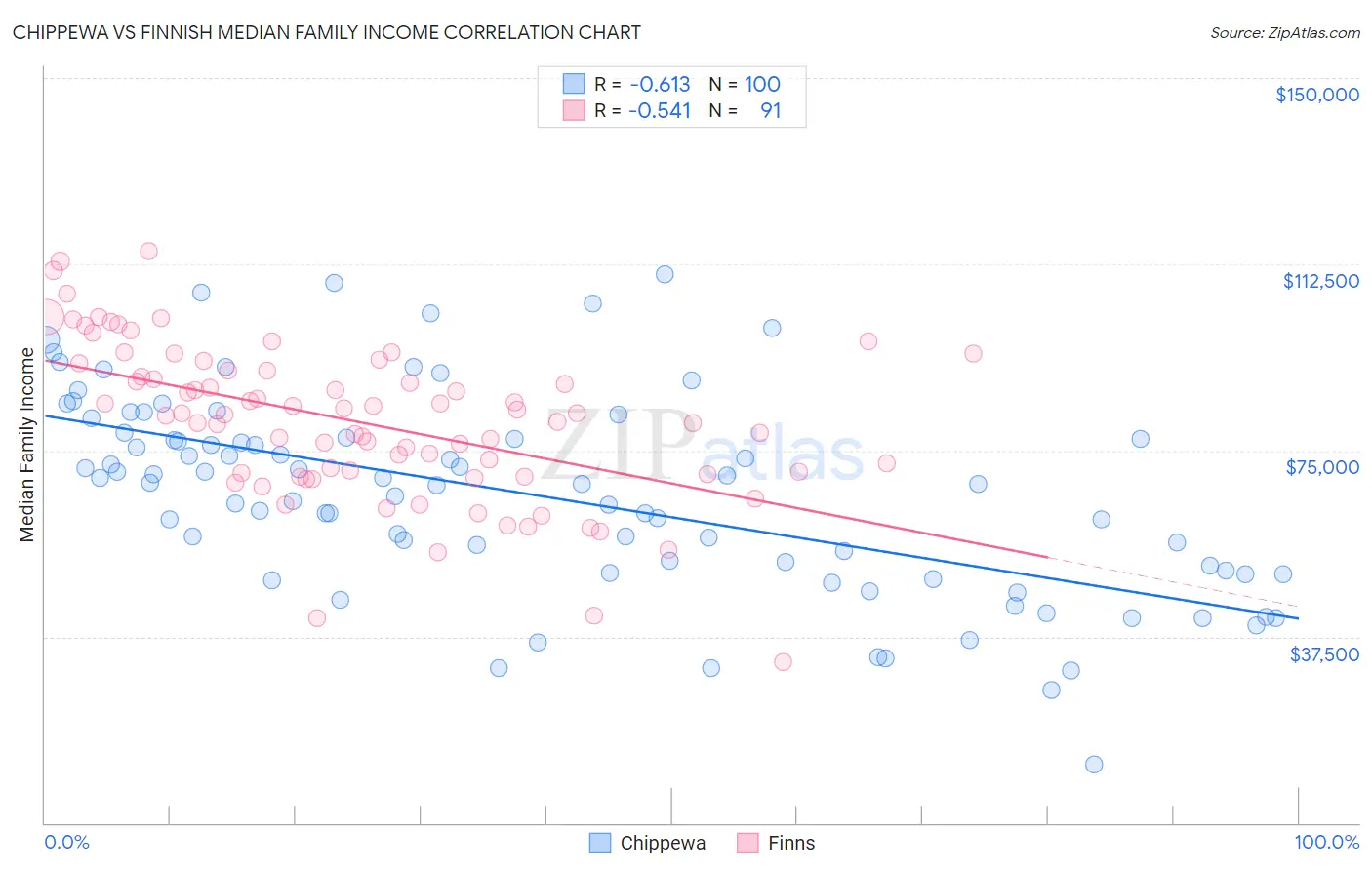Chippewa vs Finnish Median Family Income