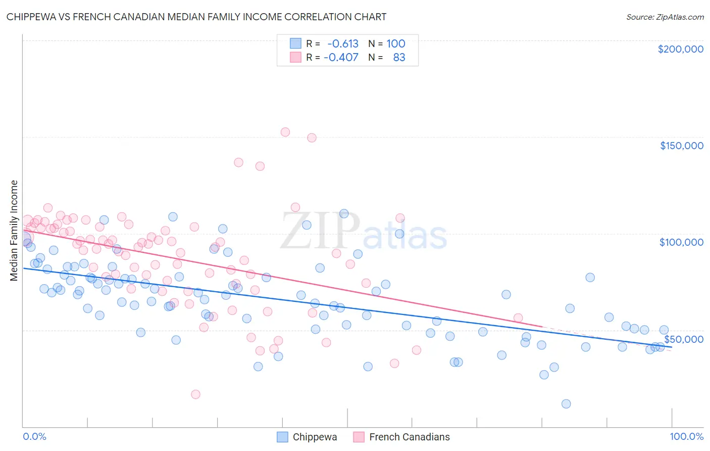 Chippewa vs French Canadian Median Family Income