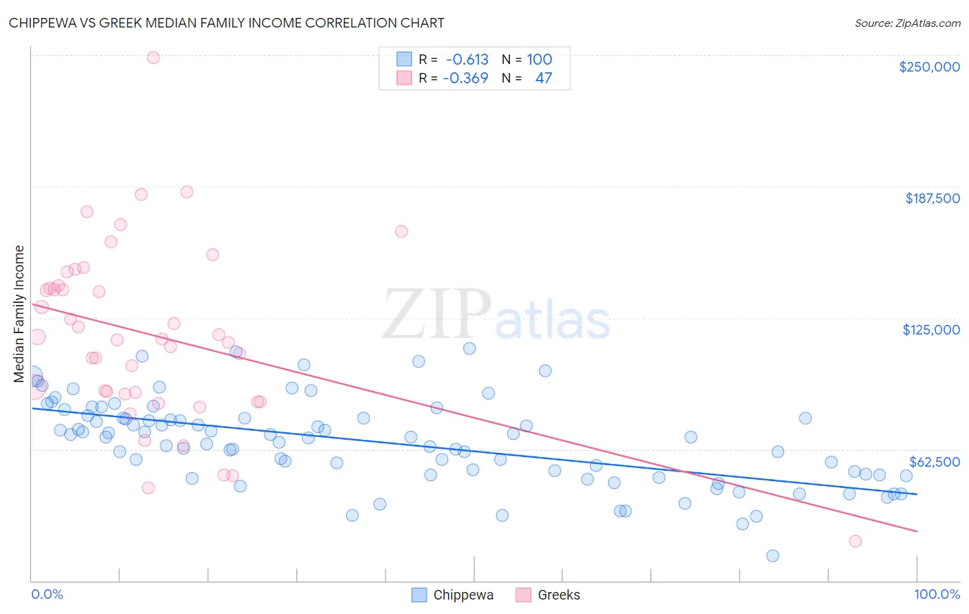 Chippewa vs Greek Median Family Income
