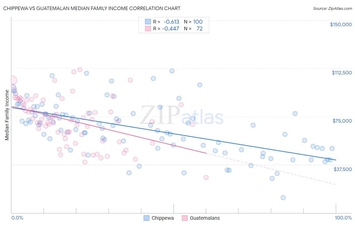 Chippewa vs Guatemalan Median Family Income