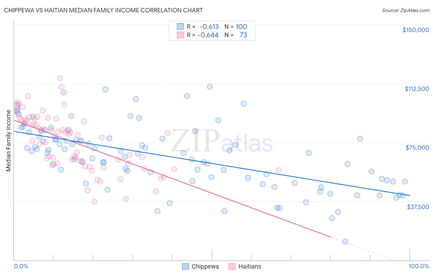 Chippewa vs Haitian Median Family Income