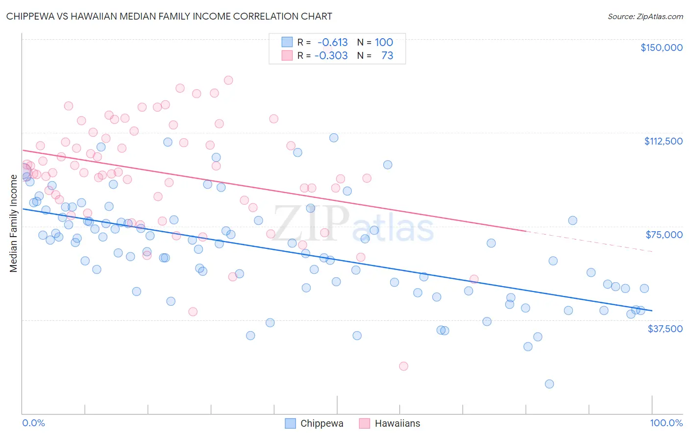 Chippewa vs Hawaiian Median Family Income