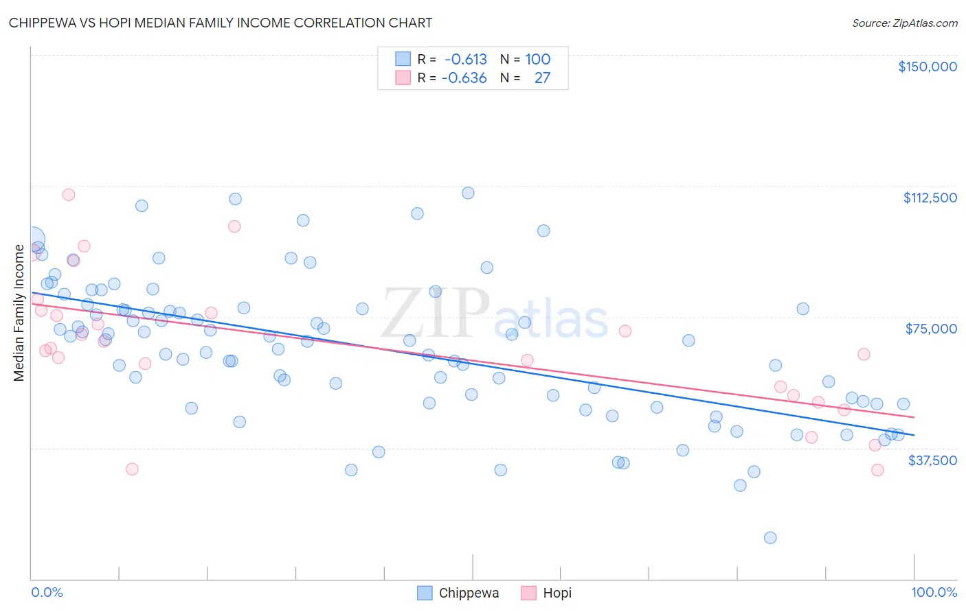 Chippewa vs Hopi Median Family Income