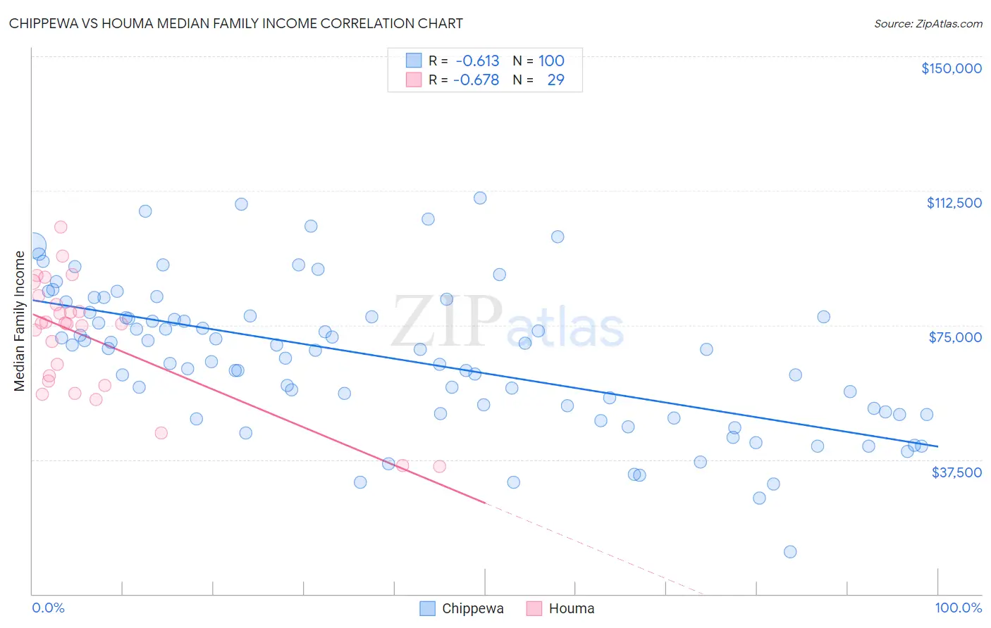 Chippewa vs Houma Median Family Income